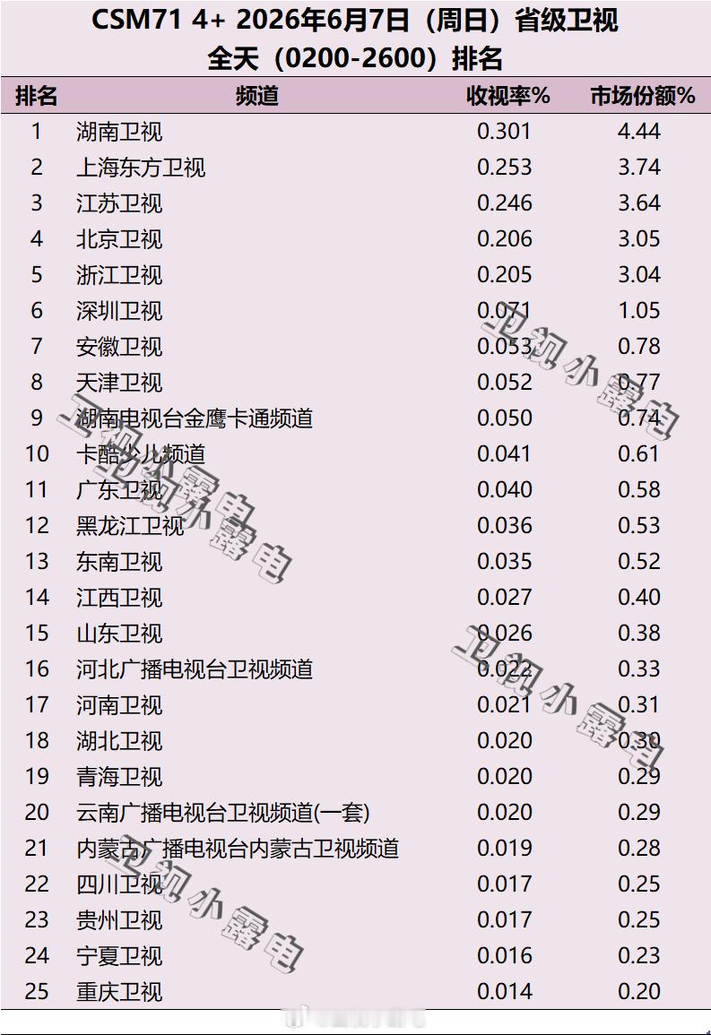 2026年6月5日-6月7日csm71省级卫视全天收视率排名【6月6、7日
