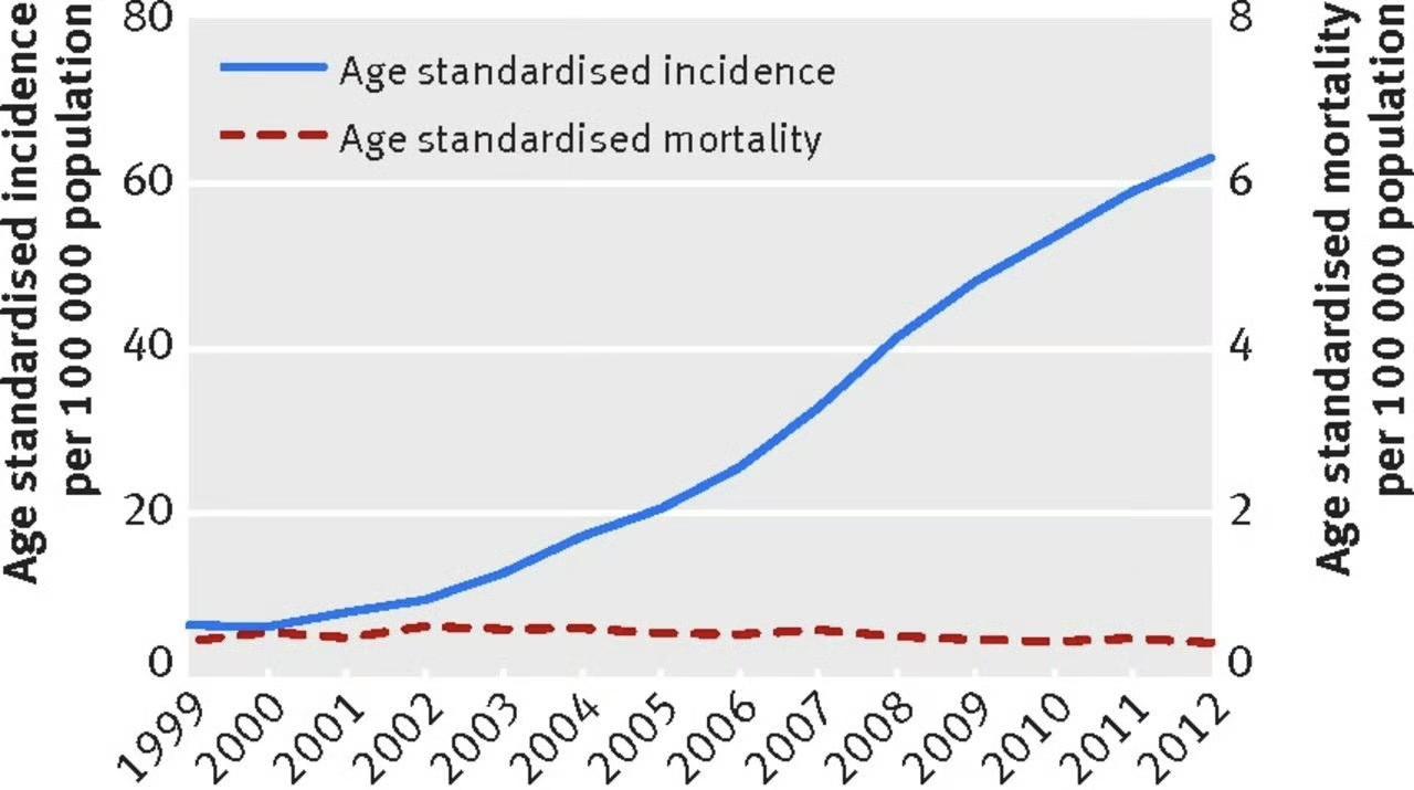 现在甲状腺癌的发病率好像“坐了火箭”一样蹭蹭往上涨，可奇怪的是，得这病的人虽然多