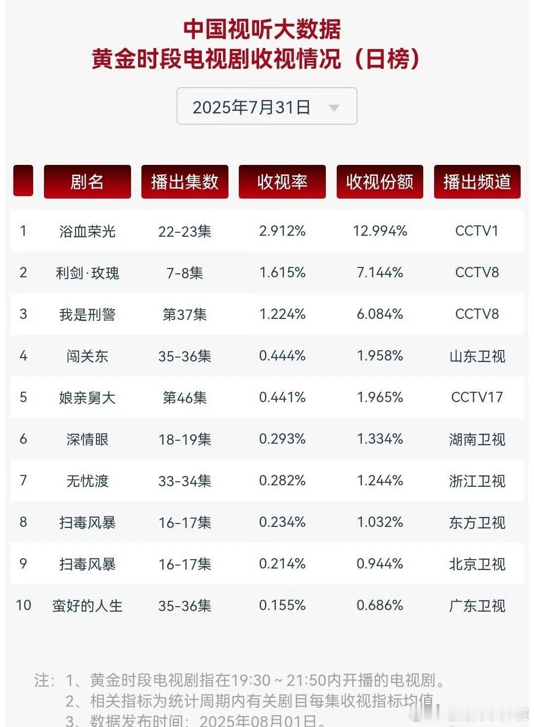 利剑玫瑰最新cvb收视率1.615，和酷云基本没差，这系数很高了​​​