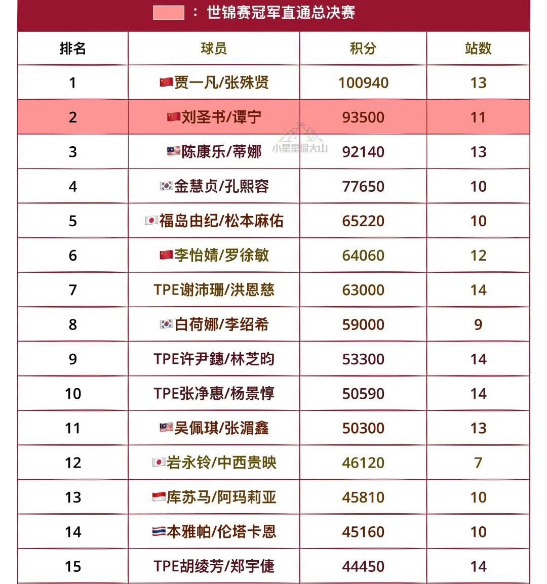 通往世界羽联2025年终总决赛的女双项目排名！此排名截止时间为中国羽毛球大师赛