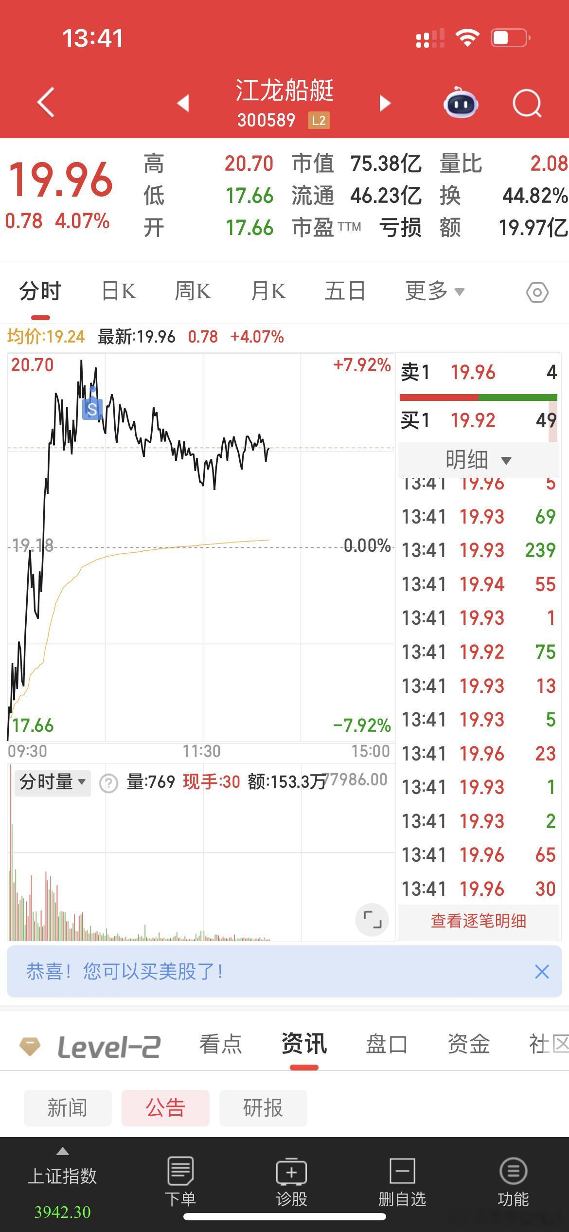 莎莎早上卖的30000股，还没有接回，千万别上去一波，等等我呀！我想尾盘再接比较