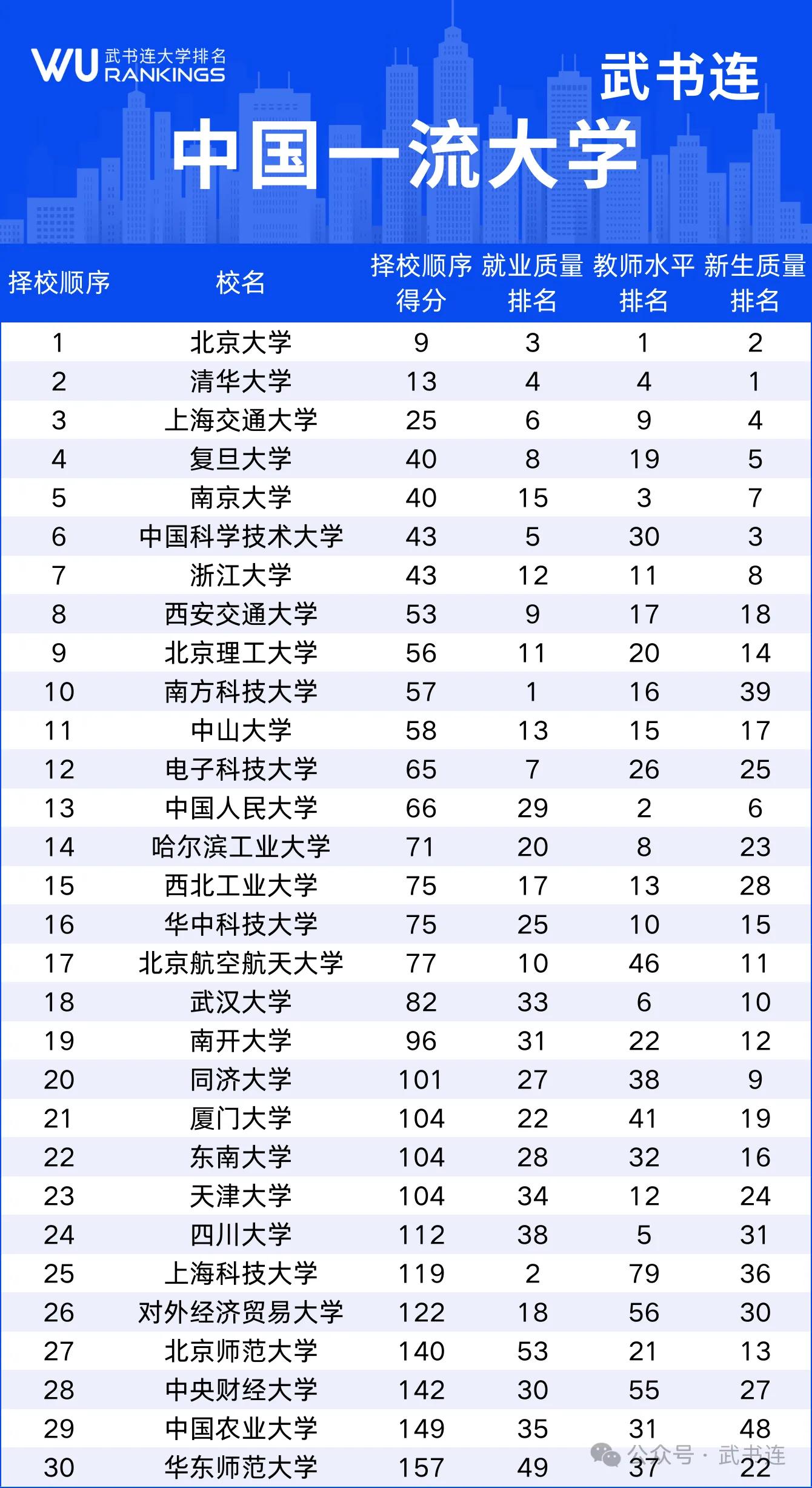 武书连2025年的中国大学排行榜出炉啦。武书连2025年的中国大学排行...