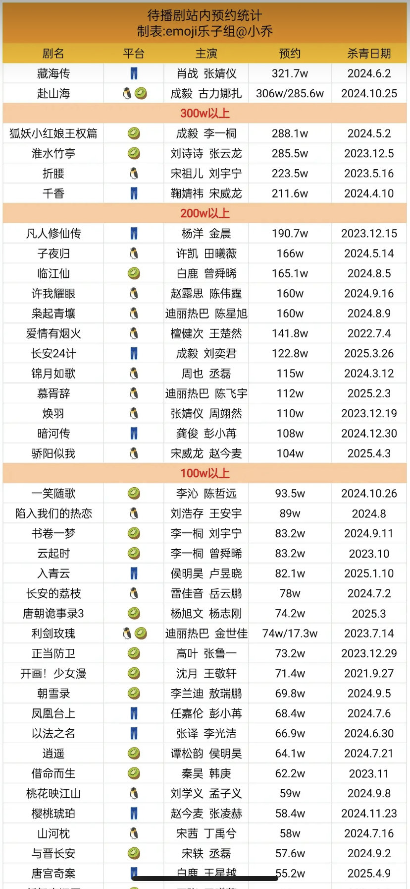 待播剧站内预约统计，好多剧啊​​​