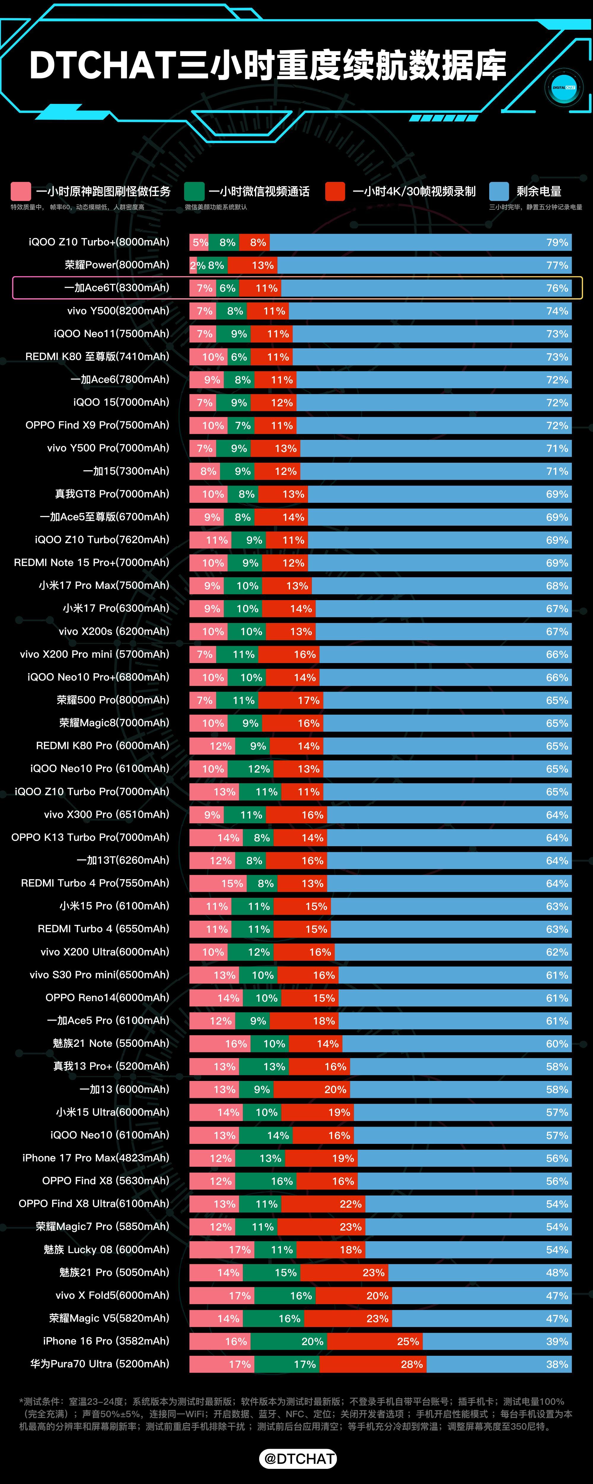 DTCHAT数据库测了一下一加Ace6T的续航性能，在DTCHAT三小时重度续