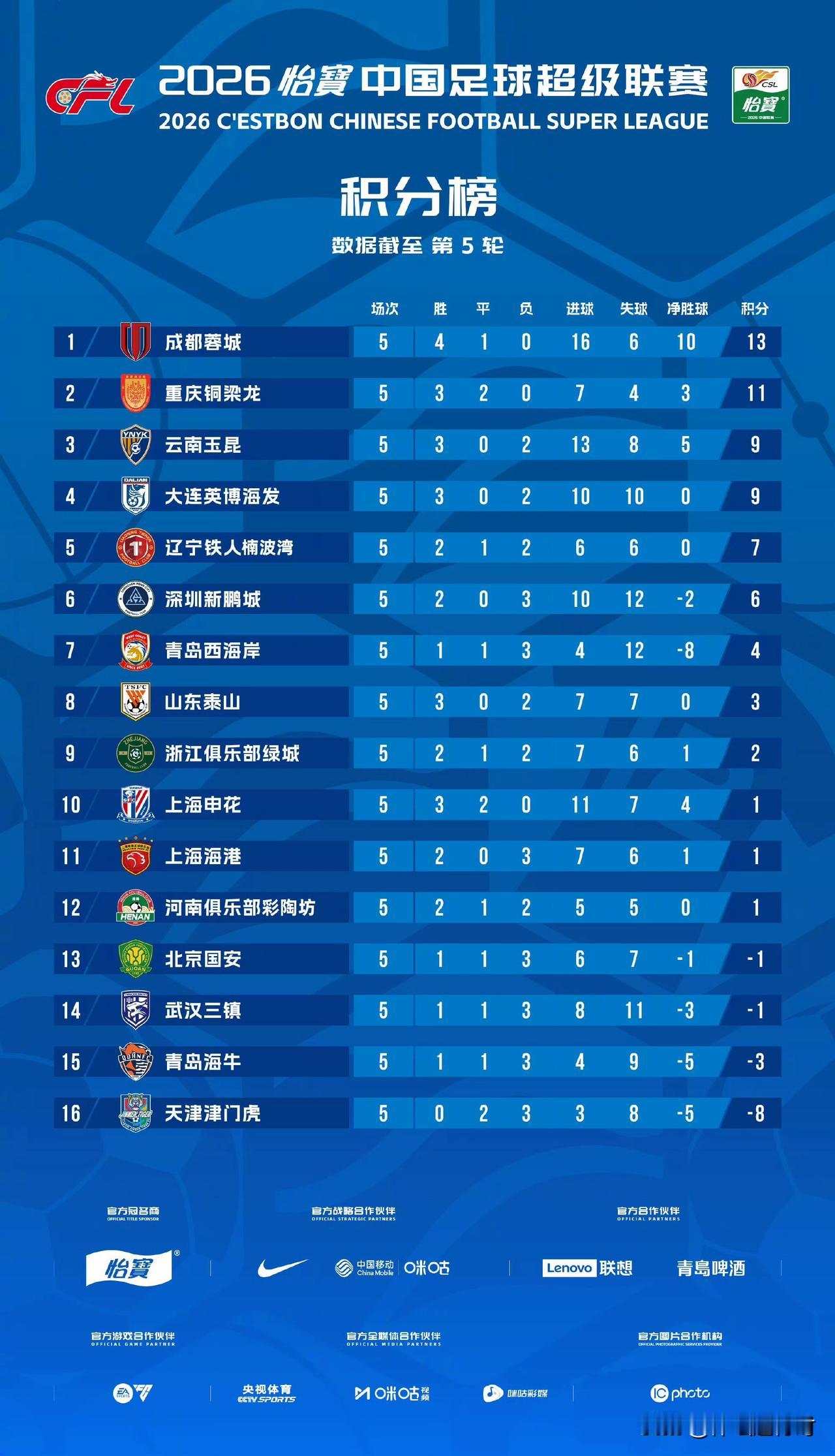 中超5轮战罢！成都第14支升班马占据前5川渝争霸国安落后榜首14分北