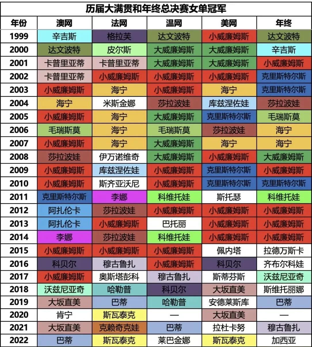 历届女单大满贯和年终总冠军：1999年后小威23次夺得大满贯和5次年终总冠军无与