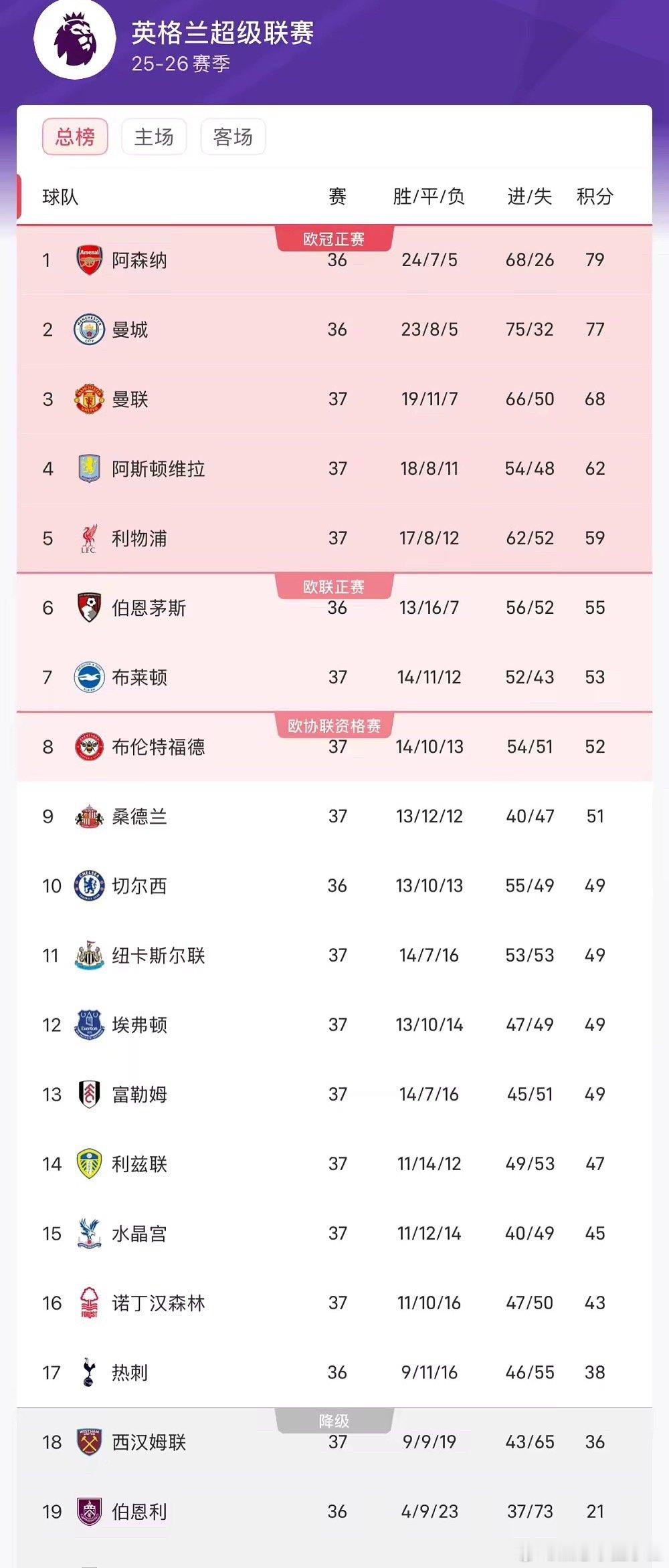 英超第37轮战罢，多支球队的命运已经逐渐明朗。目前阿森纳依旧以79分排名榜首，不