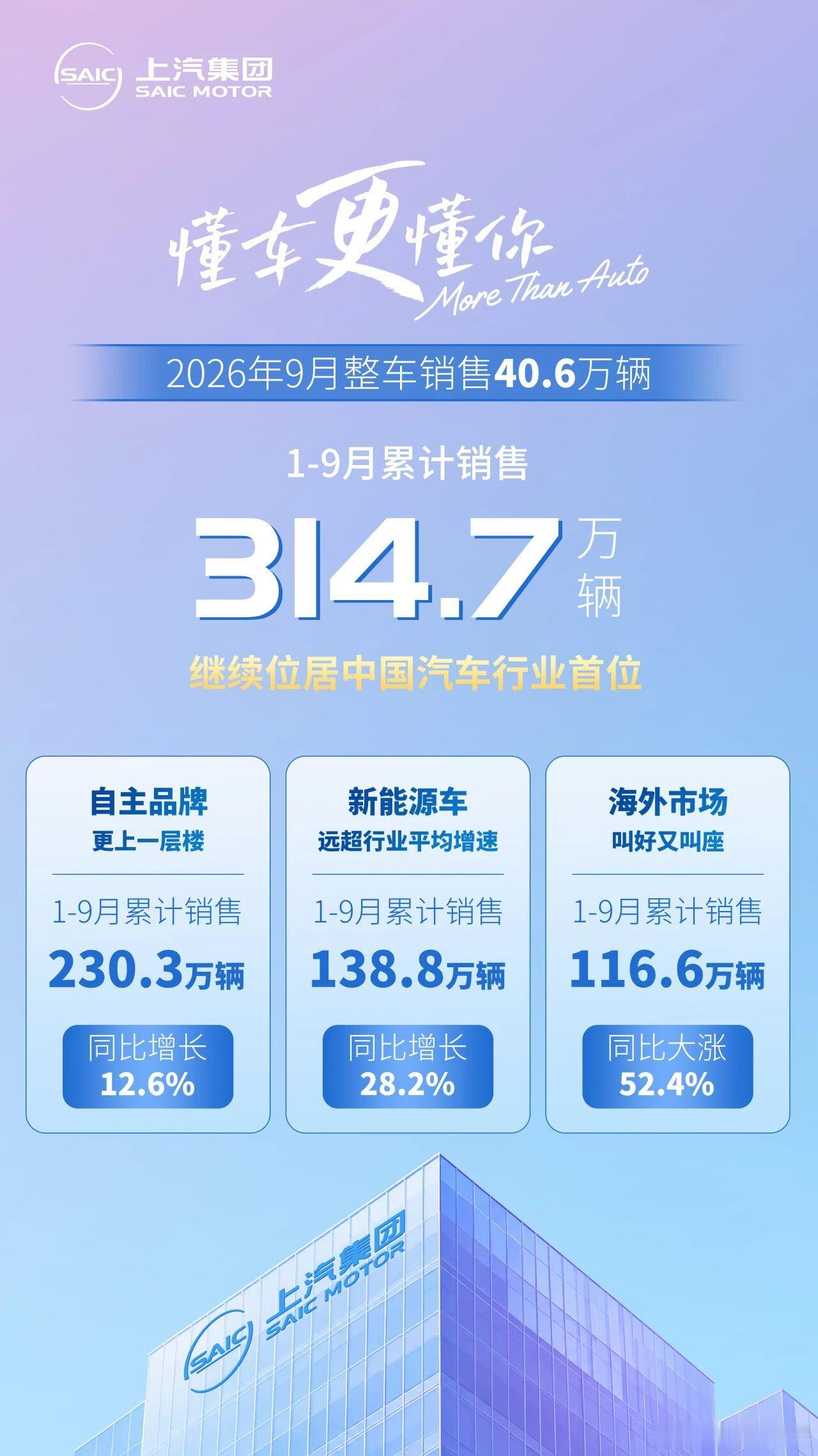 上汽集团9月销量40.6万辆上汽集团发布最新销量数据，9月上汽集团整车销售40.