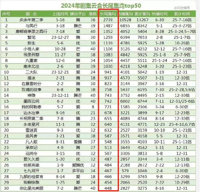 2024年上线剧集长尾排名前五名是张若昀的《庆余年2》，赵丽颖的《与凤行》，杨