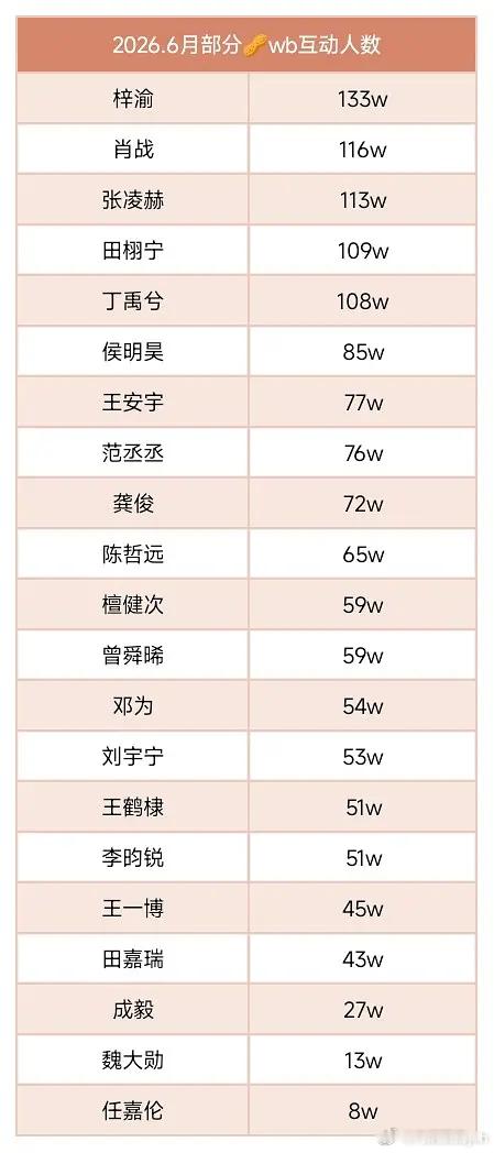 内娱部分🥜2026.06微博互动人数，梓渝没怎么发微博，依然是断层顶流，实在