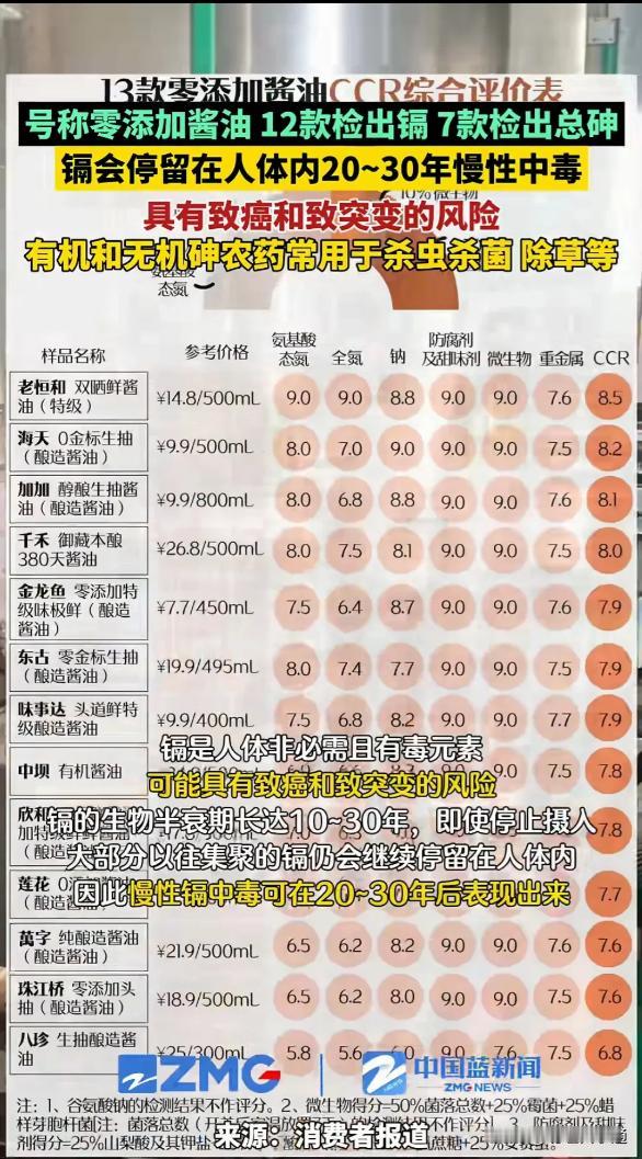 你敢信？海天、千禾等12款家家户户常用的酱油，竟然被查出含有毒成分镉和砷！镉