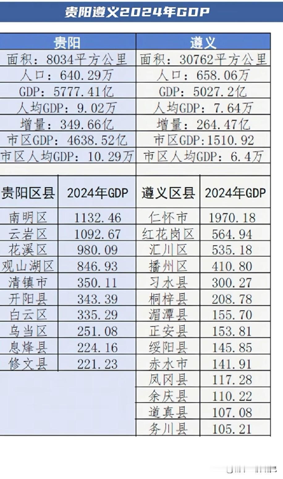 贵阳与遵义各方面经济数据对比情况，从图片数据对比情况来看贵阳无论是GDP总量还是