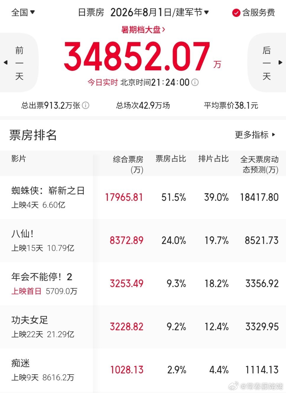 蜘蛛侠和八仙开始撑住暑假档票房，两部也都是口碑很好的，蜘蛛侠票房预测到了16亿，