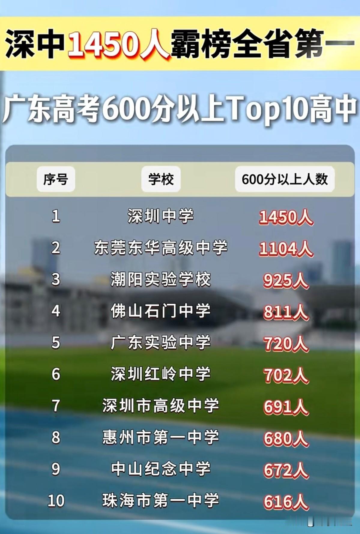 2026年广东高考600分以上高中十强排行榜。深圳中学凭借1450人的高分人数