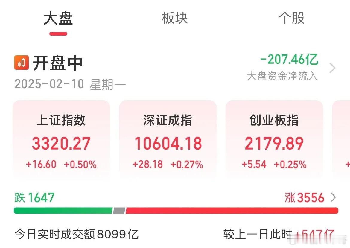 早盘科技分化：人形机器人继续下跌调整，华为龙头软通动力反弹至前高位置回落，Dee