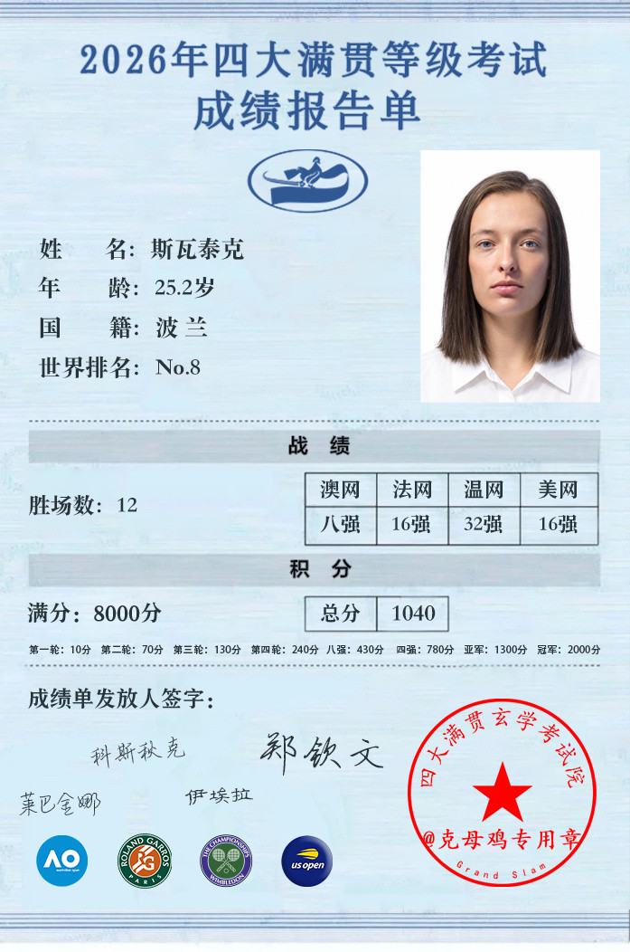 斯瓦泰克今年的四大满贯成绩单出炉，连续四年至少一个大满贯入账的势头被郑钦文彻