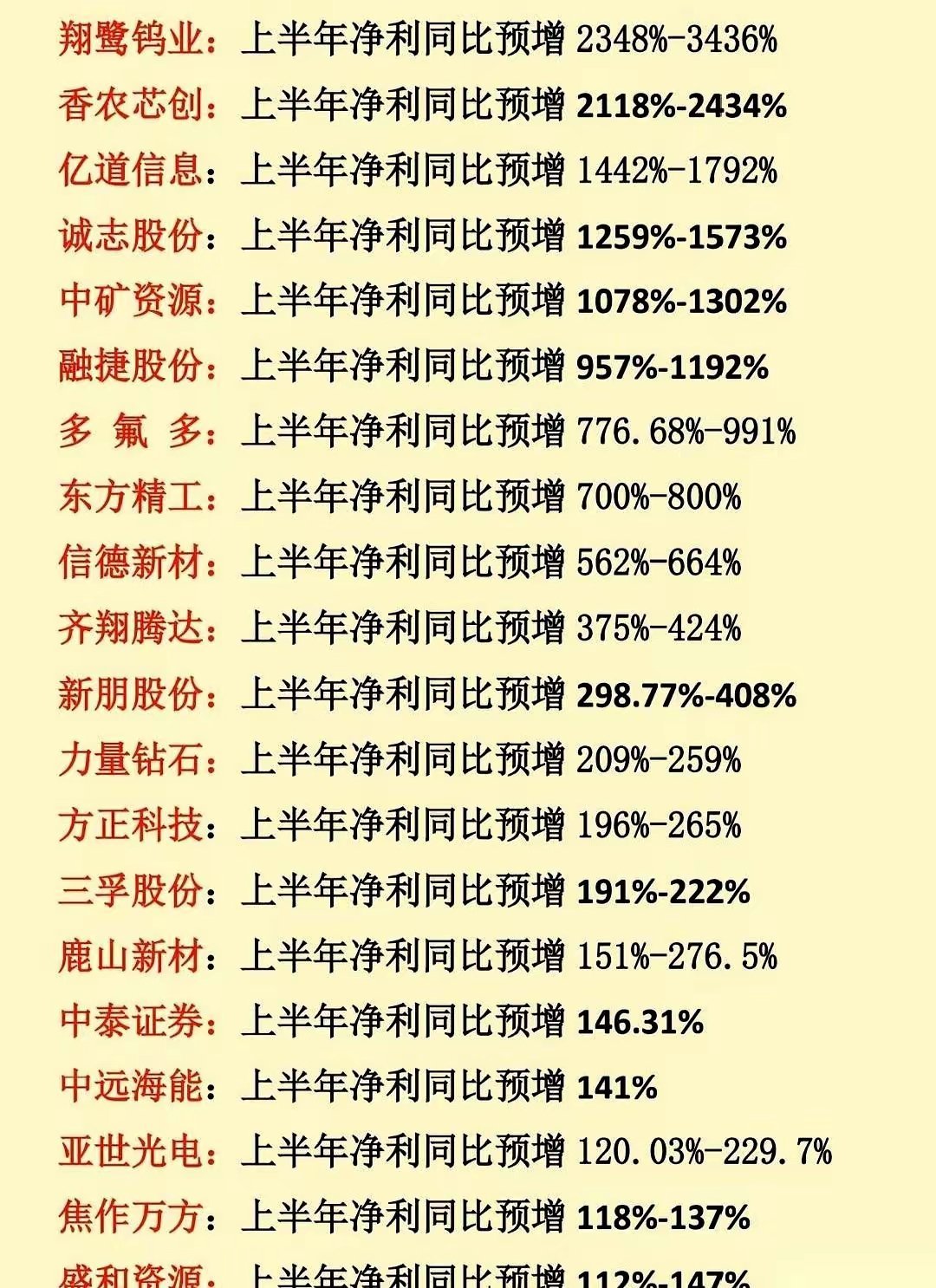 翻了十倍。对，你没看错，同比增长，十倍。周五晚上悄悄出的几份半年报，直接把我看精