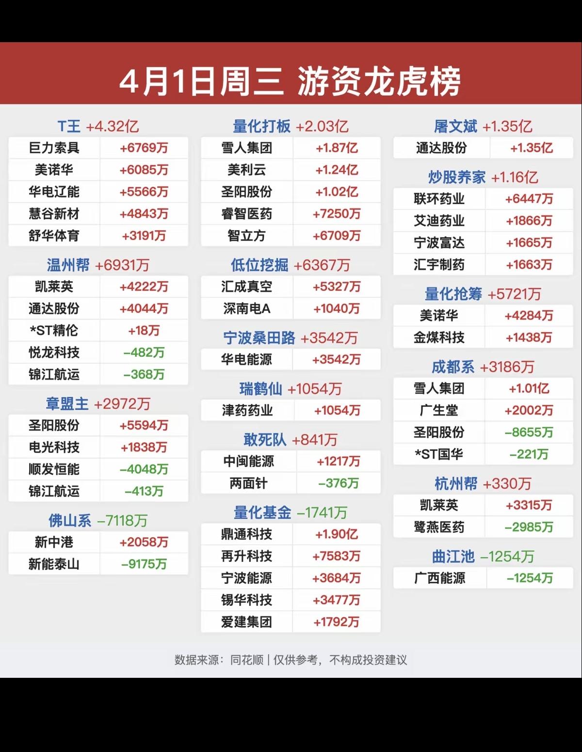 4.1周三知名游资抢筹龙虎榜！圣阳股份、华电辽能、美诺华、受到多家游