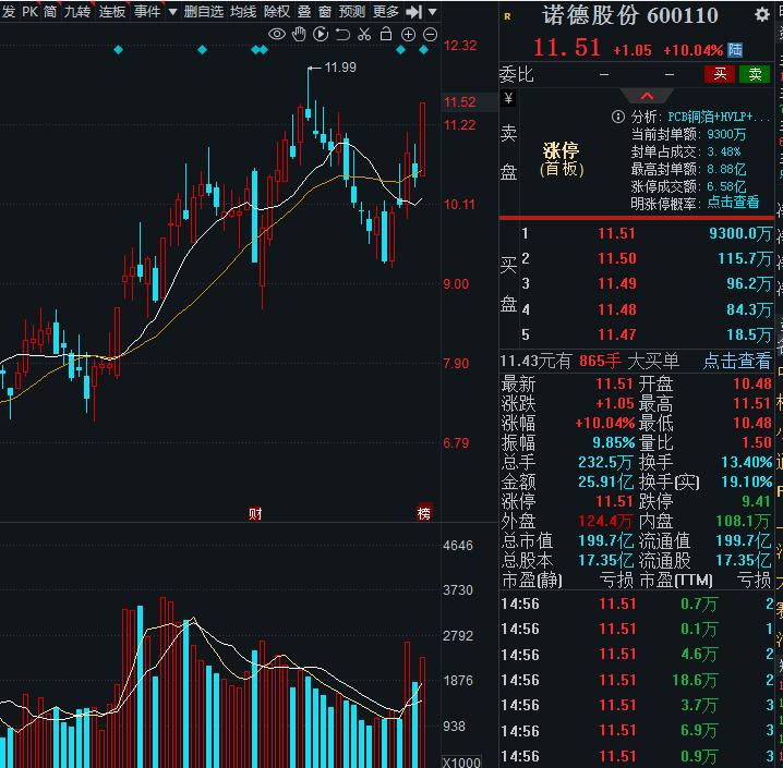最高增长2424%！3家PCB铜箔公司爆发，值得关注 1.铜冠铜箔 AI