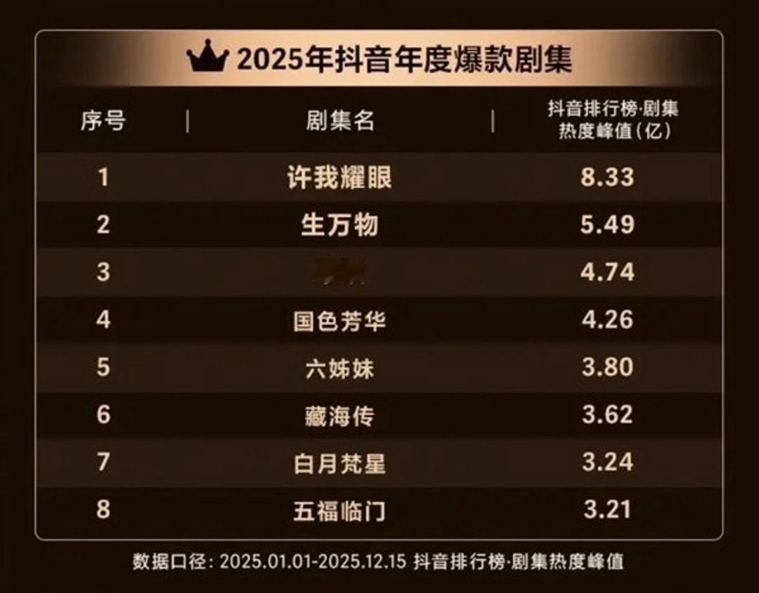 抖音年度剧集榜出来了，《许我耀眼》8.33亿热度断层第一，把第二名甩出几条街。