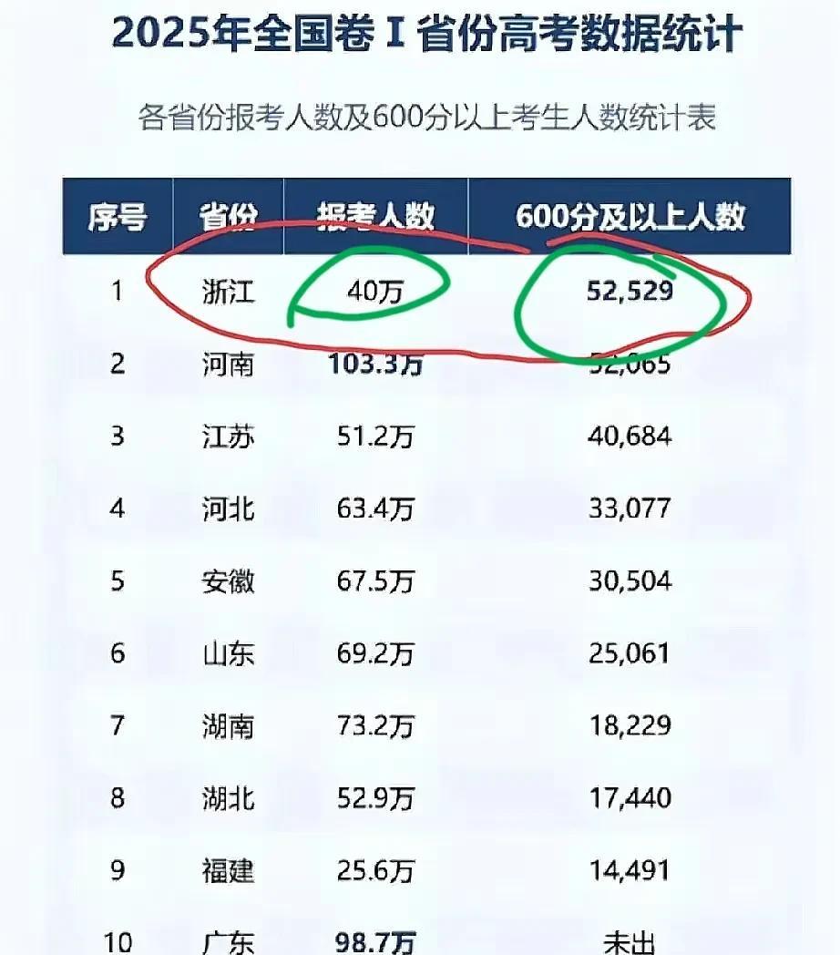 今年高考浙江省就是王炸，全国称王。40万人高考，5万人600分以上。能培养出