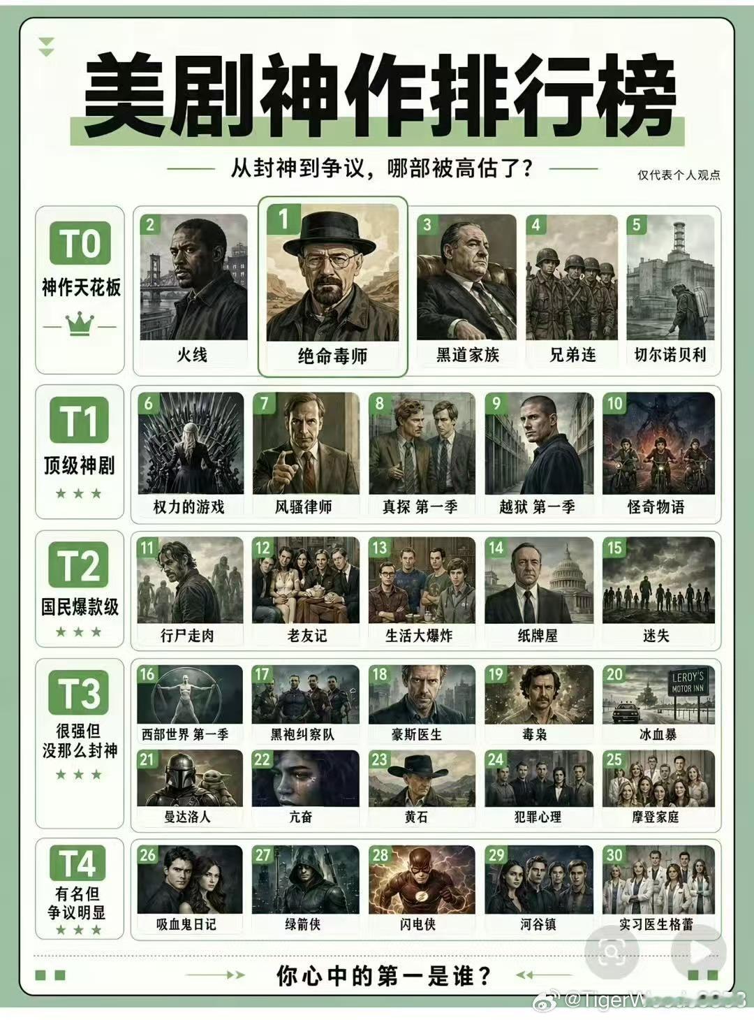 【美剧排行榜】这些作品，你看过几部？