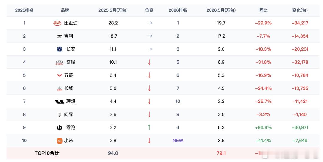 📊5月国内汽车上险数据出炉整体市场依旧低迷，单月销量同比下滑19.7%，