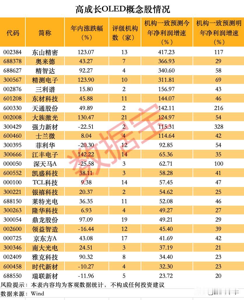 高成长OLED概念股情况！