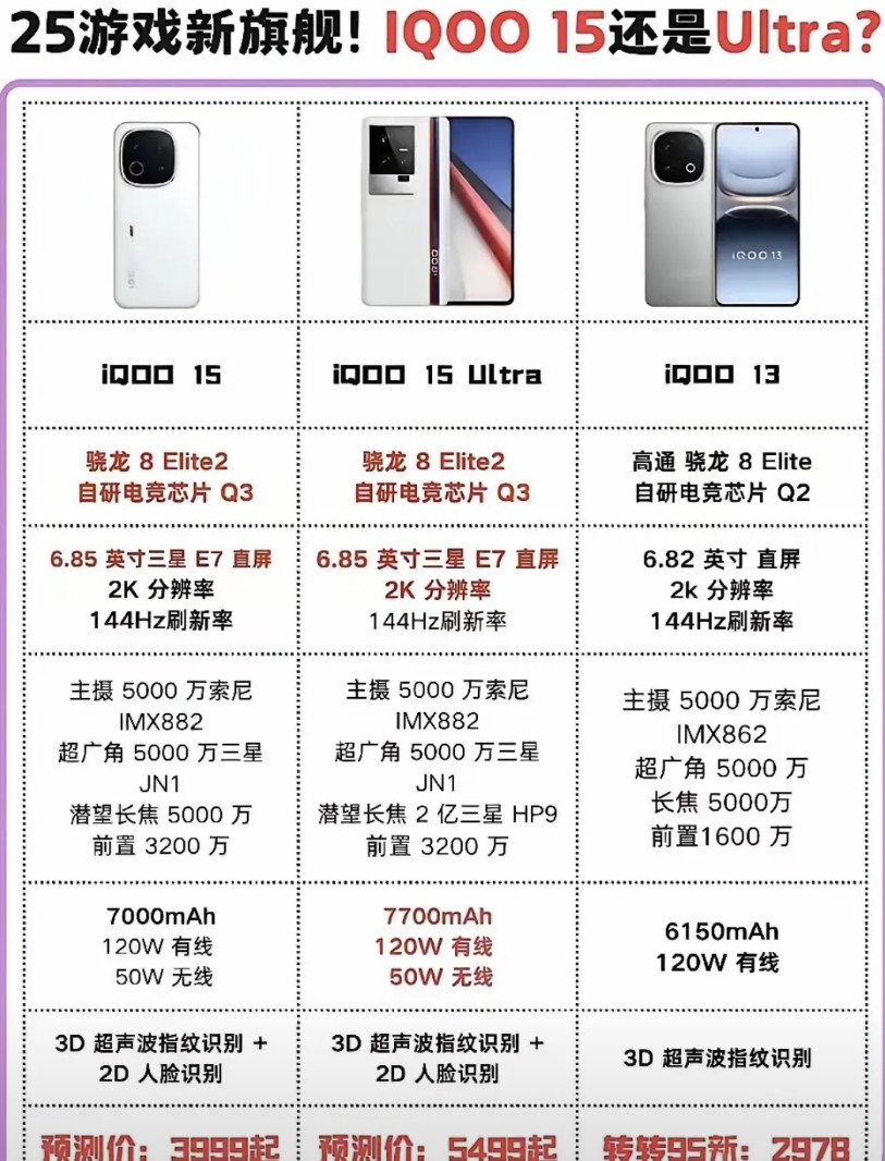 iQOO15ultra版预计卖不过5万台的现在标准版已经30万台，这30万基本