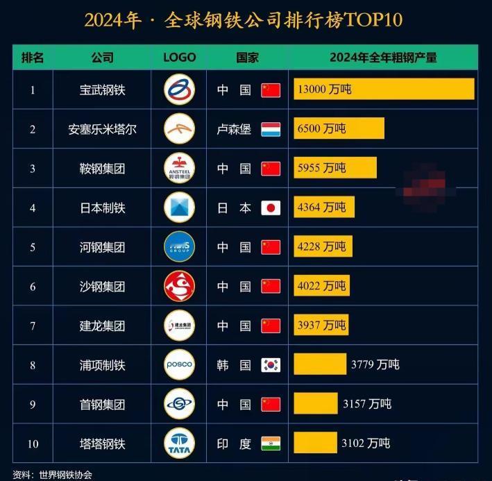全球十大钢铁公司排名，中国独占六席！不过有一个很特殊的情况，就是卢森堡的钢铁公