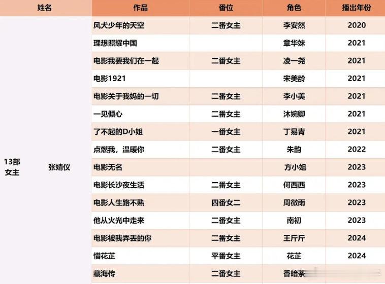 张婧仪这次能靠藏海传大🔥一把吗？​​​