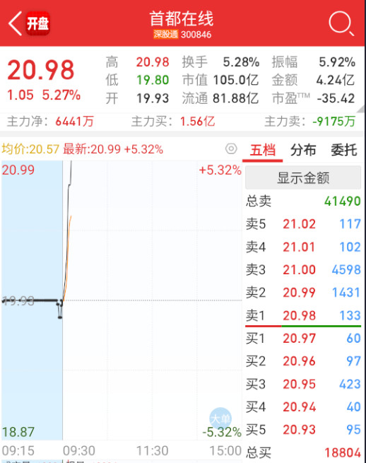 $首都在线sz300846$算力这边也开始做20cm弹性来回流修复。​​​