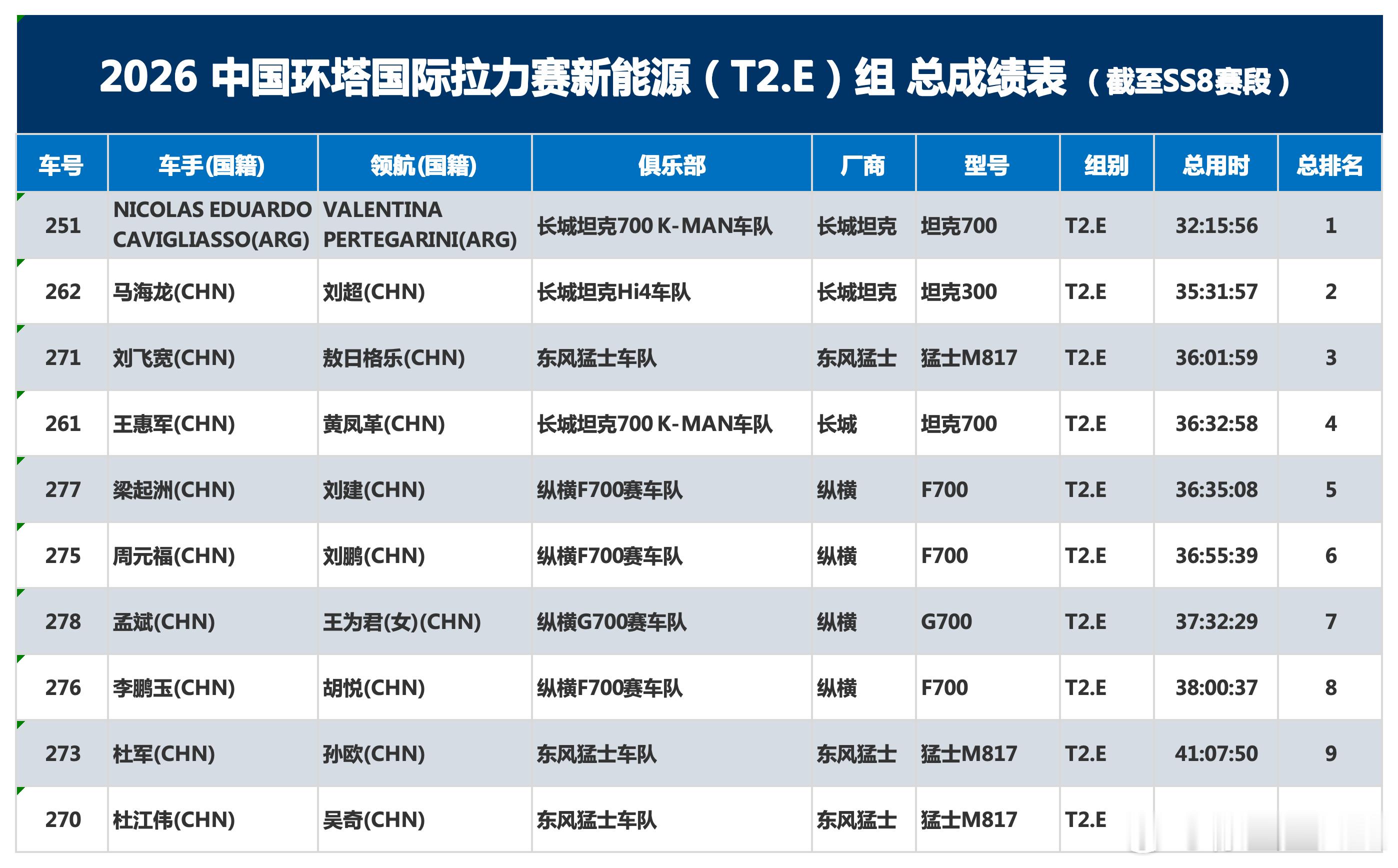 环塔新能源组总成绩表(截至SS8赛段）:第一名:251号坦克700，总用时32小