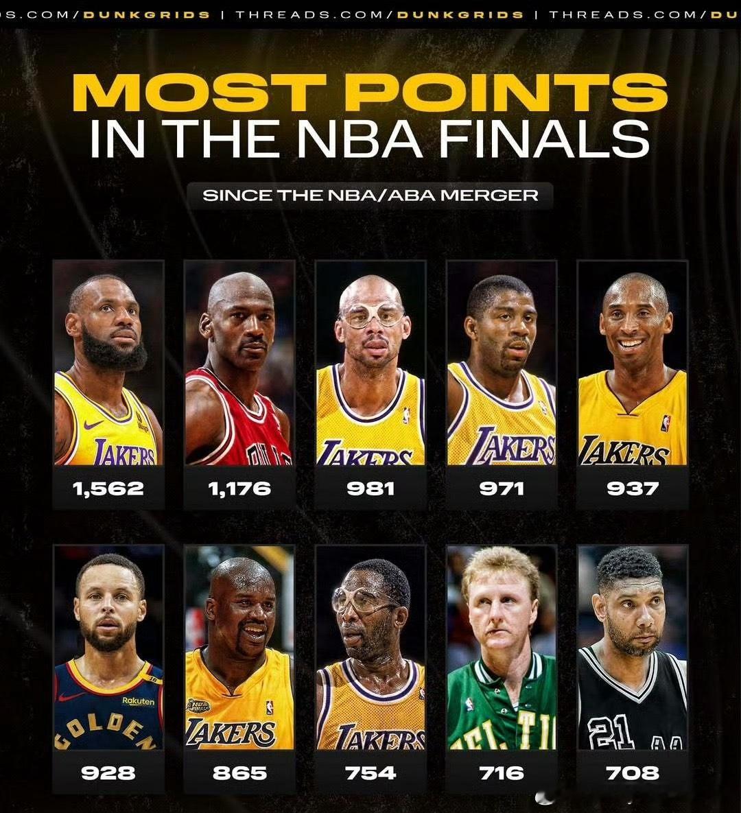NBA总决赛球员总得分排行榜top10，詹姆斯高居第一​​​