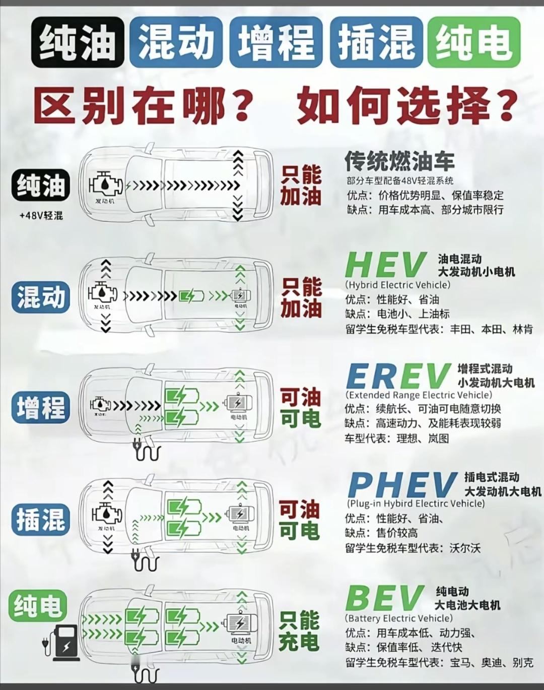 目前车企主流的五种动力系统。油电同权？1：纯燃油动力2：HEV混动...