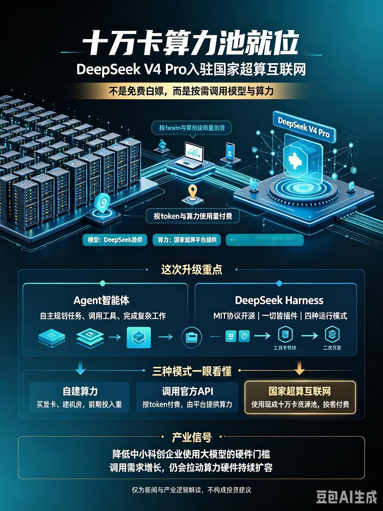 十万卡算力池就位DeepSeekV4Pro入驻国家超算互联网意味着什么