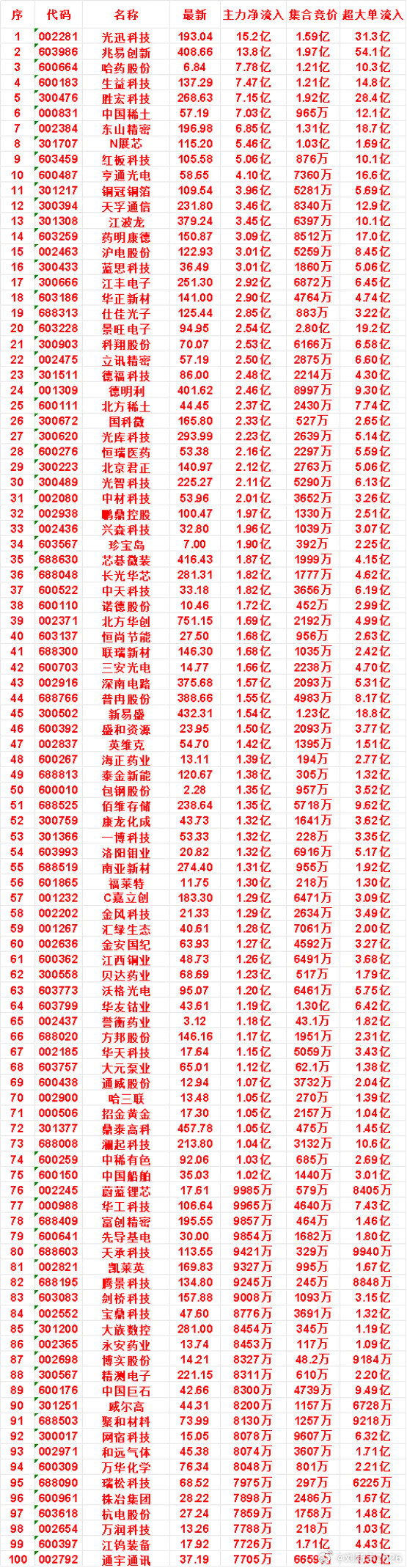 8月7日开盘45分钟，主力资金“买入的”的名单一览！