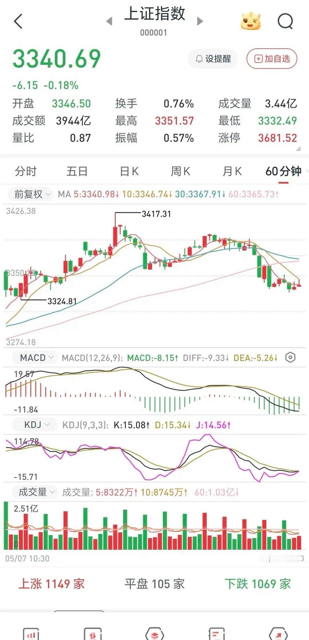 美股大涨，美元企稳，国际金融环境趋稳定，A股今天应止跌回稳冲高，节前反弹延续，节