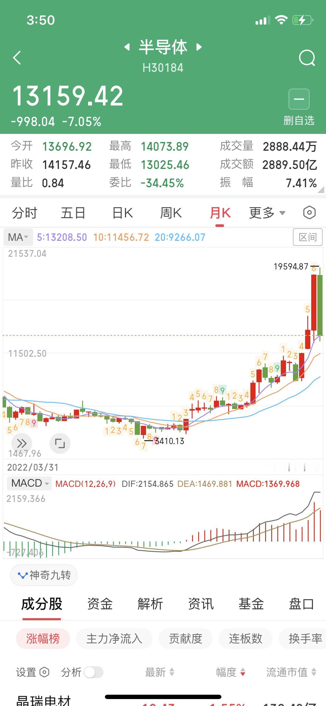 天王老子来了这波半导体也没有调整到位不相信可以点个关注印证主包的观点半导体这