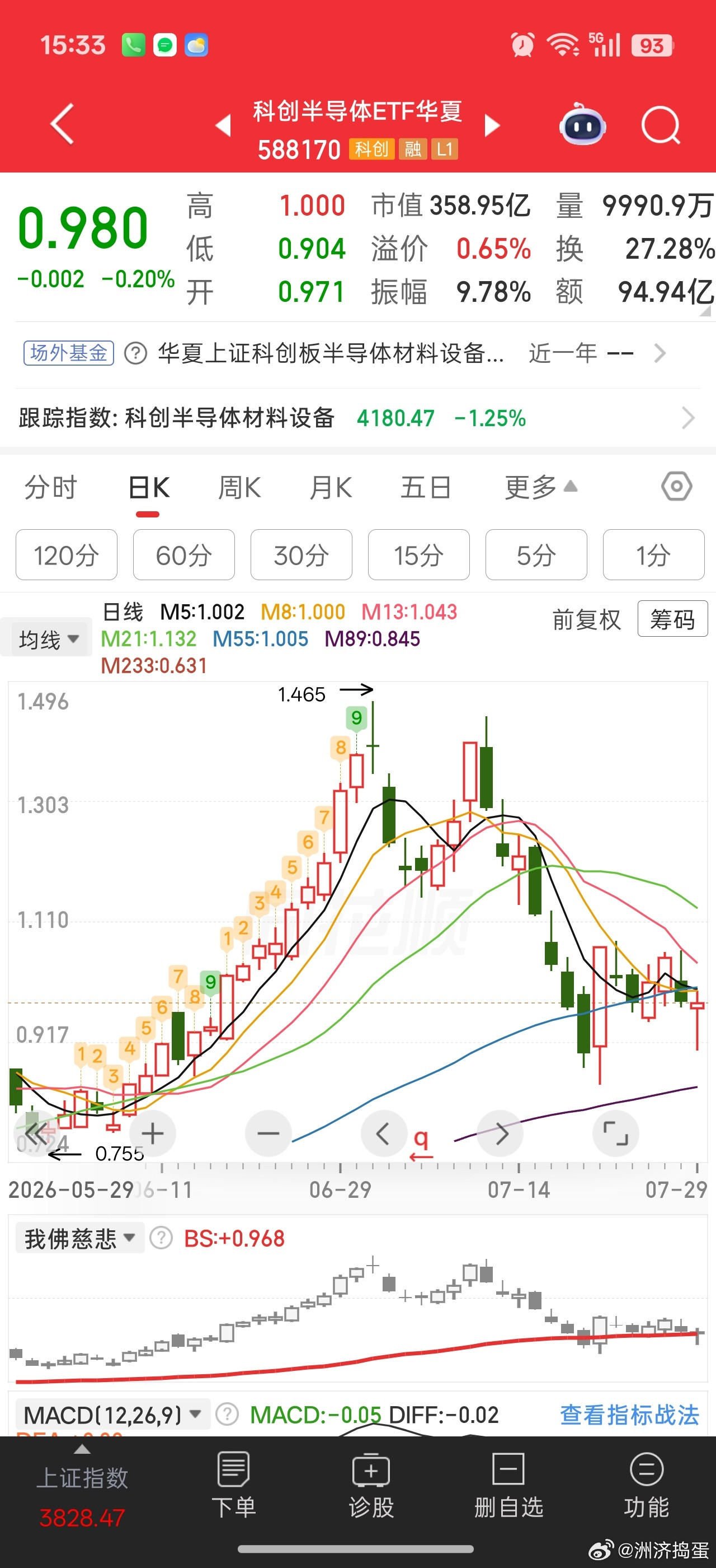 从技术图形上看，今天半导体主线出现第二条腿，明天如果可以站上5日均线，应该是可以