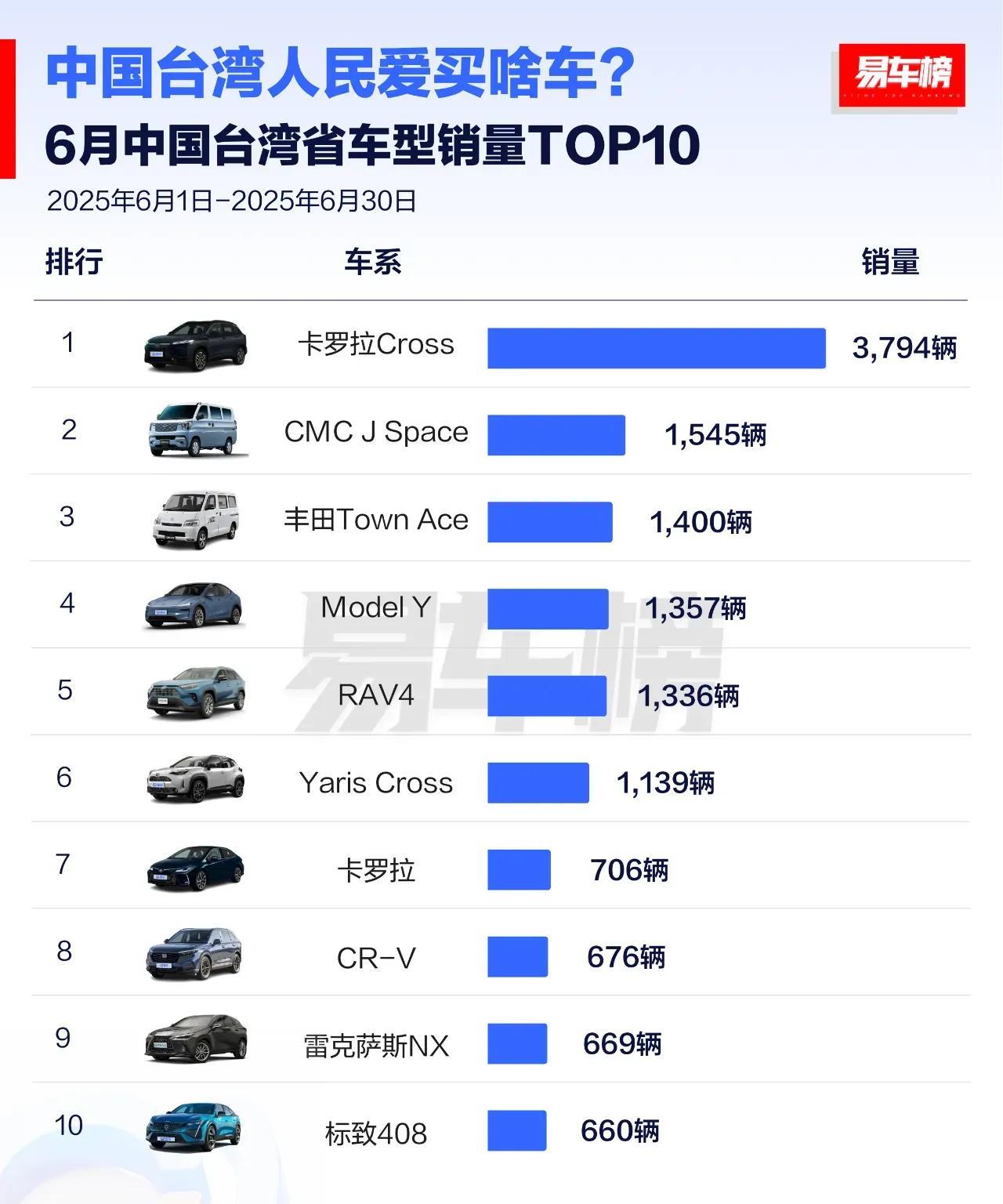 6月标致408进入台省销量榜前十，好棒棒。内地称呼该车型为408X.。反观内地
