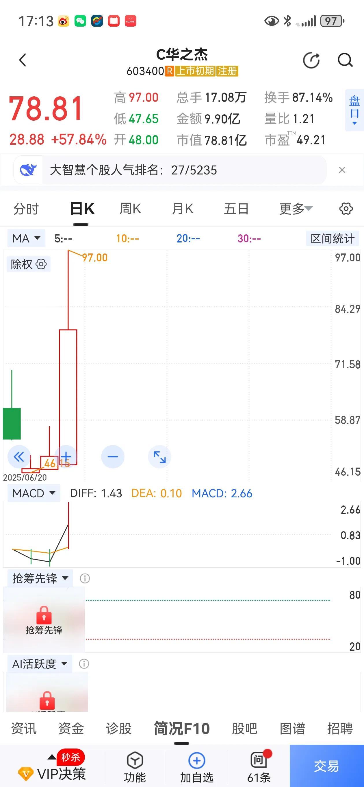 一只上市新股，昨天逢低介入，今天轻松翻一倍卖出，你心不心动？行情可能真的来了。