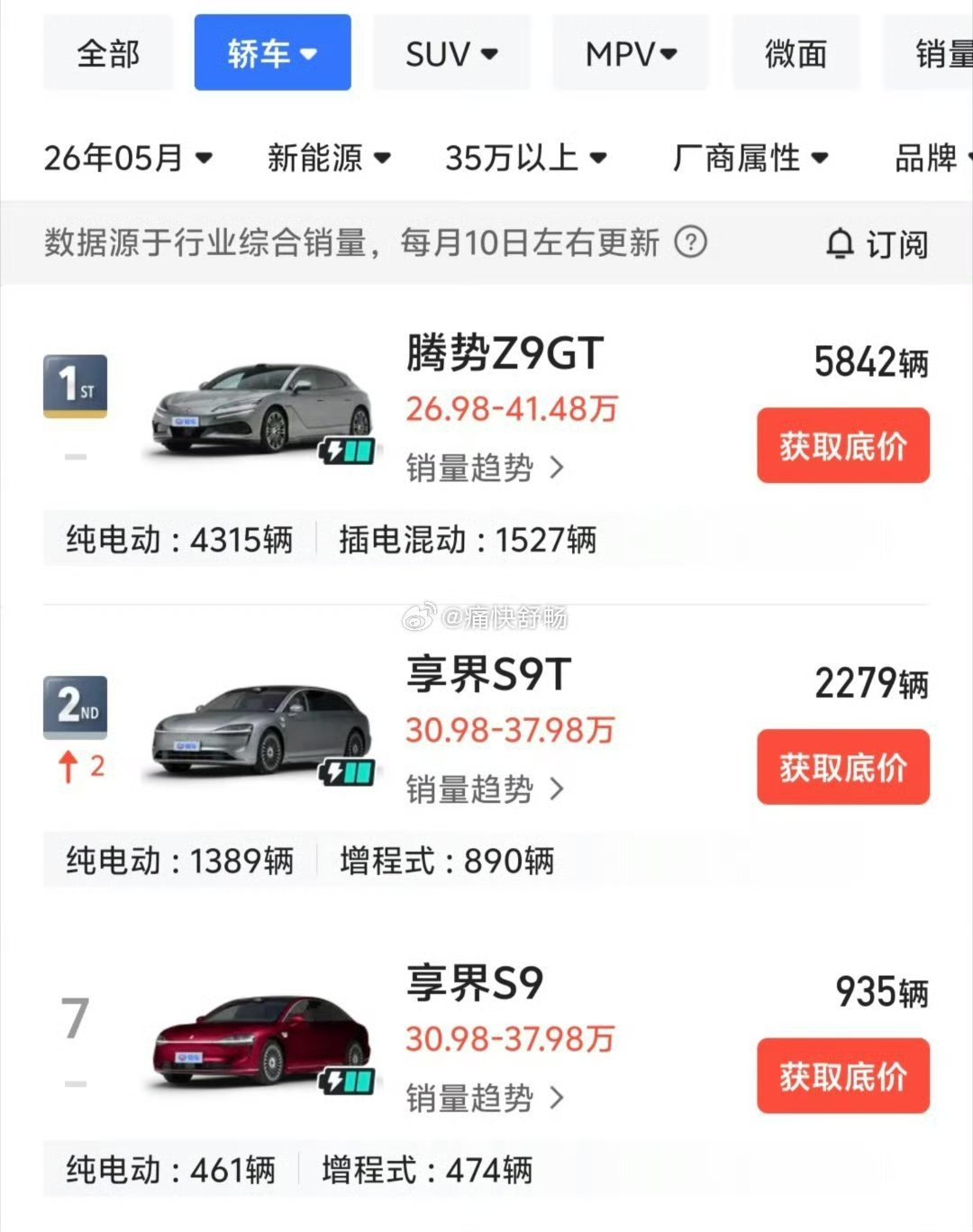 腾势Z9GT连续2个月成为均价30万以上的新能源轿车的销量冠军汽场全开大v聊车新