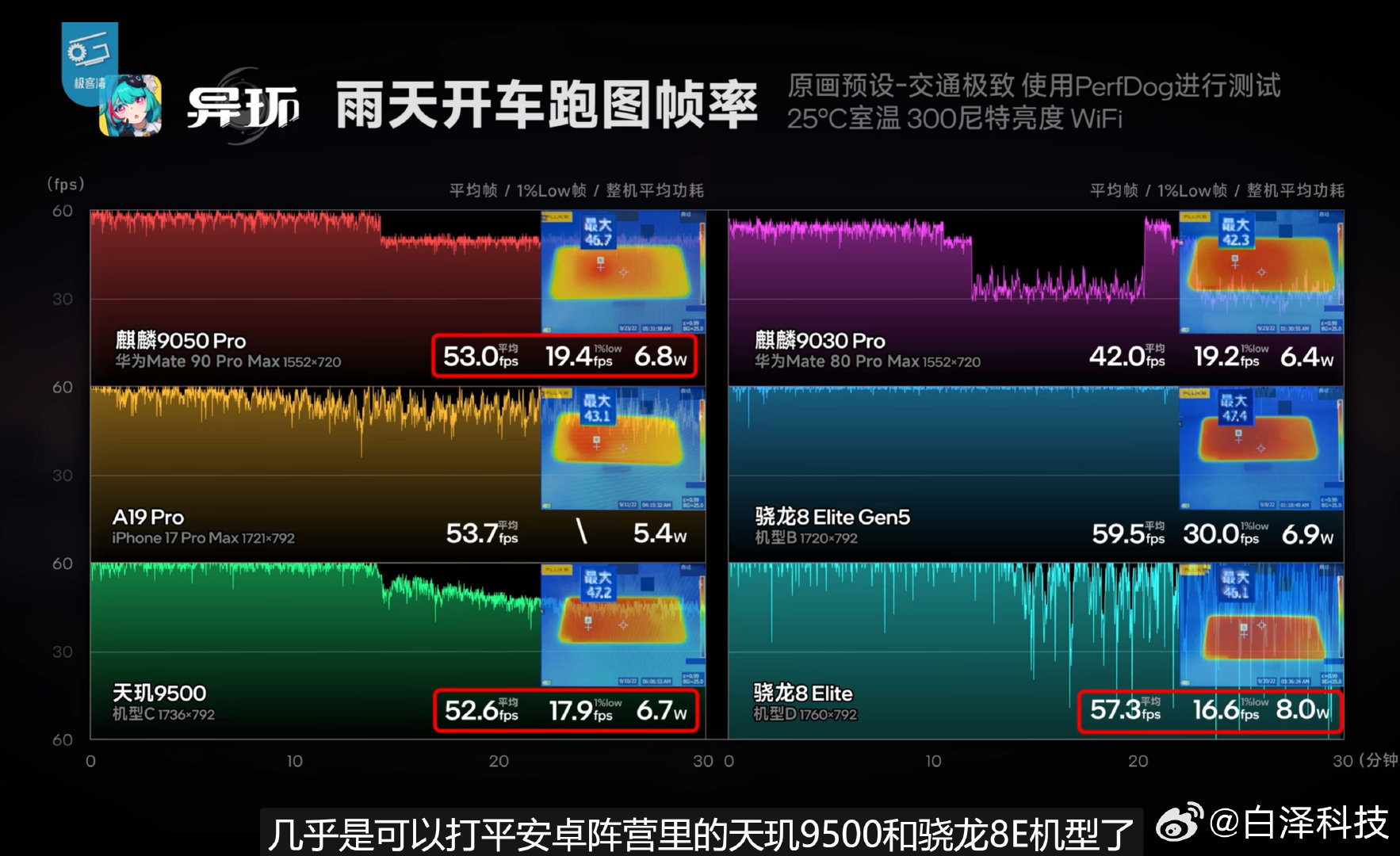 极客湾关于华为Mate90ProMax性能的实测数据，再次证明，谁说麒麟芯片玩不了高负载游戏？而且，