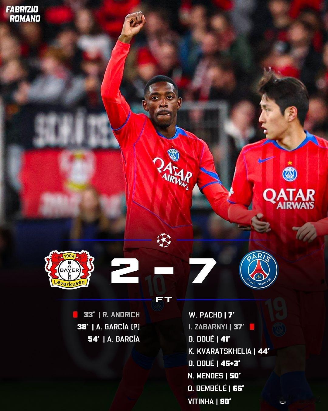 欧冠惨案夜！9场狂轰43球，十人巴黎7-2血洗勒沃库森太炸裂！谁能想到欧冠能踢