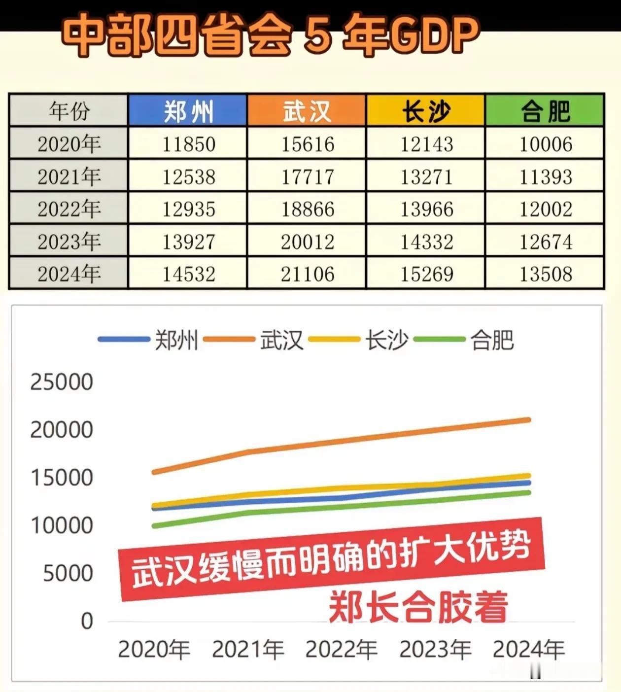 中部六个省会城市，最近五年GDP格局对比，出现了明显的“一超多强”特点。武汉