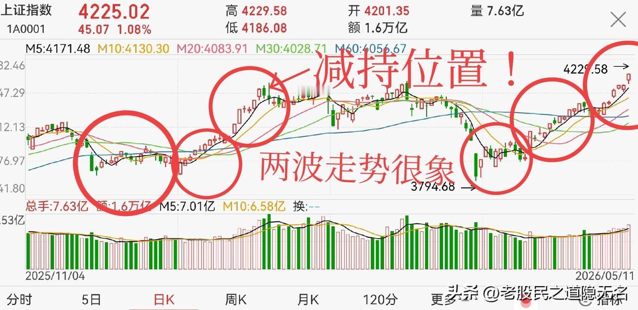 4300点，这一次还会“战略性减持”吗？3.6万亿的成交量，该怎么看？不出