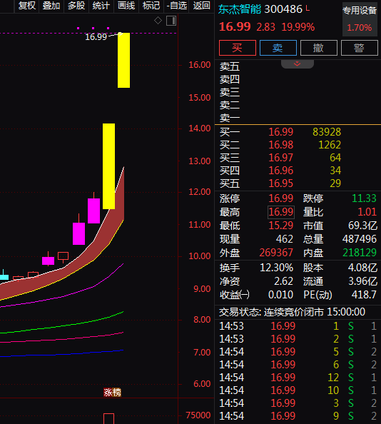 热门个股解读——东杰智能（300486）