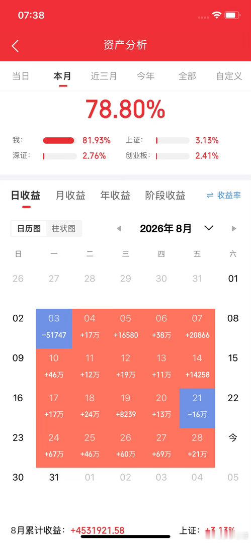 长鑫存储“半年报”一出，合肥真要“坐不住了”。长鑫存储上半年营收1500亿，2025年全年营收却只有