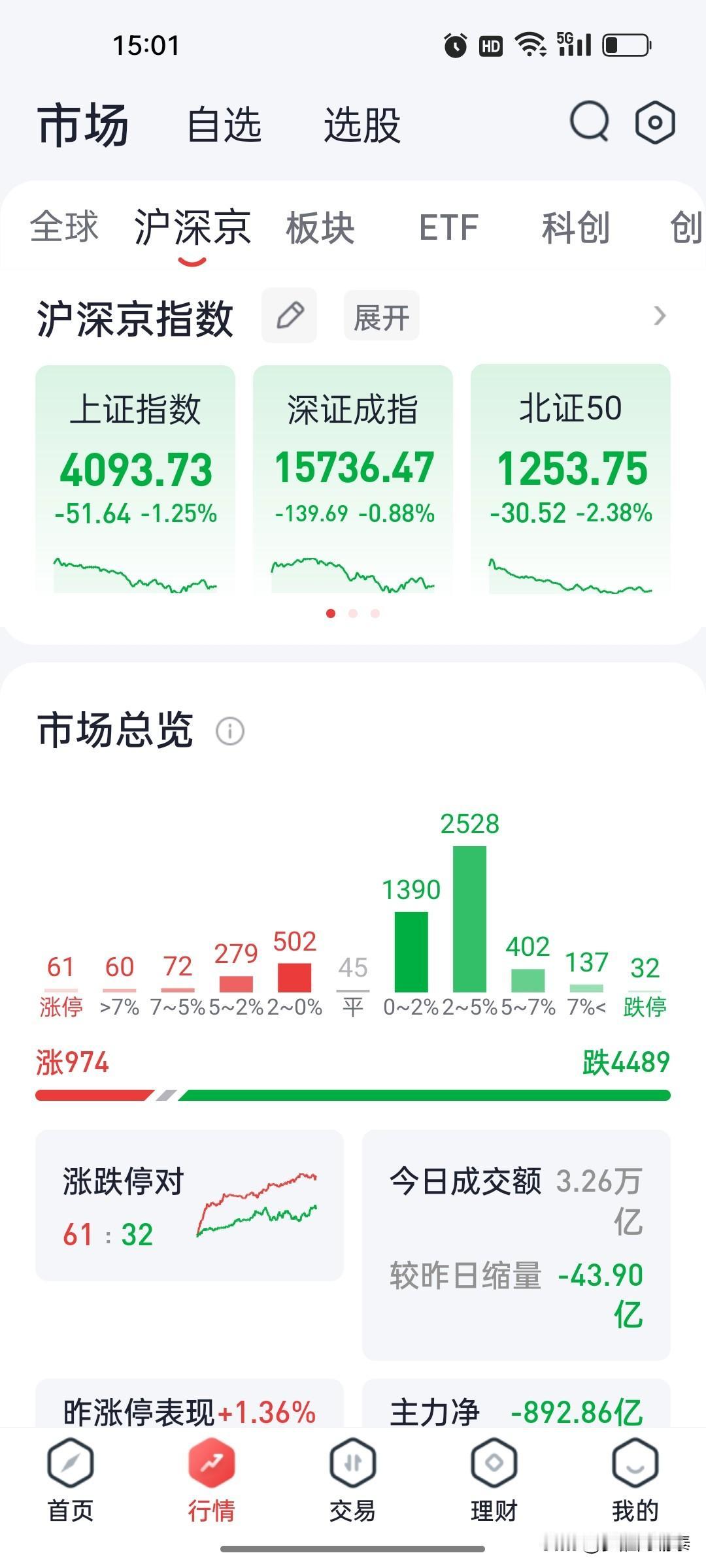 💔今天真亏麻了！3500家跌超2%，500多家跌超5%！大盘还在4100，钱